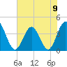 Cherry Grove Inside tide chart for Sunday, June 9, 2024