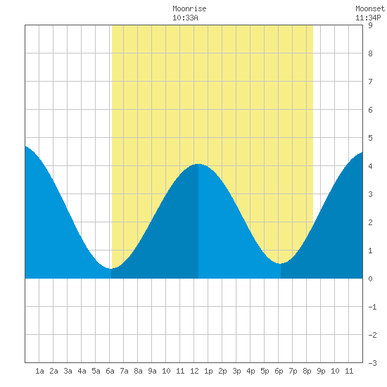 Cherry Grove Inside tide chart for Wednesday, July 10, 2024
