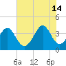 Cherry Grove Inside tide chart for Sunday, July 14, 2024