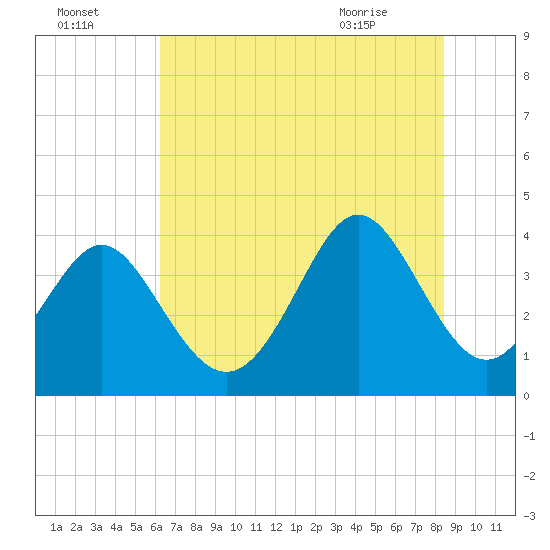 Cherry Grove Inside tide chart for Monday, July 15, 2024