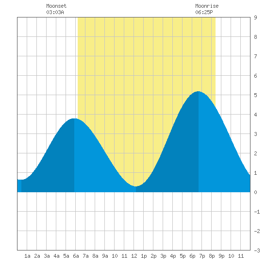 Cherry Grove Inside tide chart for Thursday, July 18, 2024