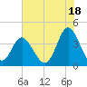 Cherry Grove Inside tide chart for Thursday, July 18, 2024