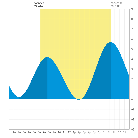 Cherry Grove Inside tide chart for Saturday, July 20, 2024