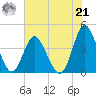 Cherry Grove Inside tide chart for Sunday, July 21, 2024
