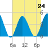 Cherry Grove Inside tide chart for Wednesday, July 24, 2024