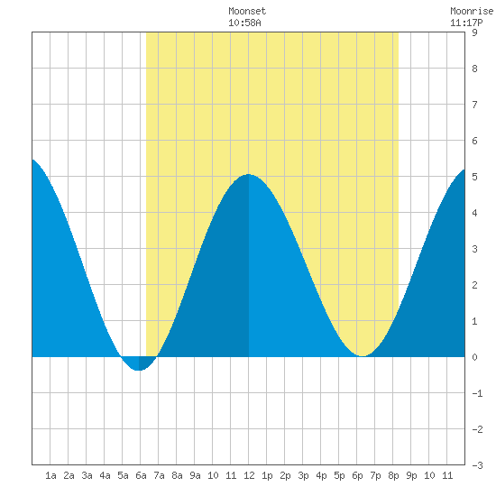 Cherry Grove Inside tide chart for Thursday, July 25, 2024