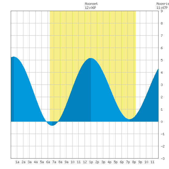 Cherry Grove Inside tide chart for Friday, July 26, 2024