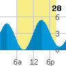 Cherry Grove Inside tide chart for Sunday, July 28, 2024