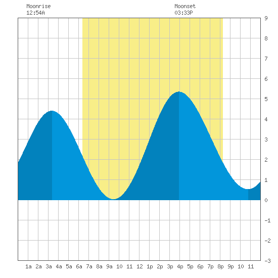 Cherry Grove Inside tide chart for Monday, July 29, 2024
