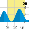 Cherry Grove Inside tide chart for Monday, July 29, 2024