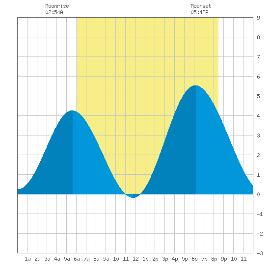 Cherry Grove Inside tide chart for Tuesday, July 2, 2024