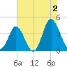Cherry Grove Inside tide chart for Tuesday, July 2, 2024
