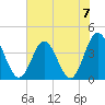Cherry Grove Inside tide chart for Sunday, July 7, 2024