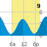 Cherry Grove Inside tide chart for Tuesday, July 9, 2024