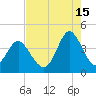 Cherry Grove Inside tide chart for Thursday, August 15, 2024