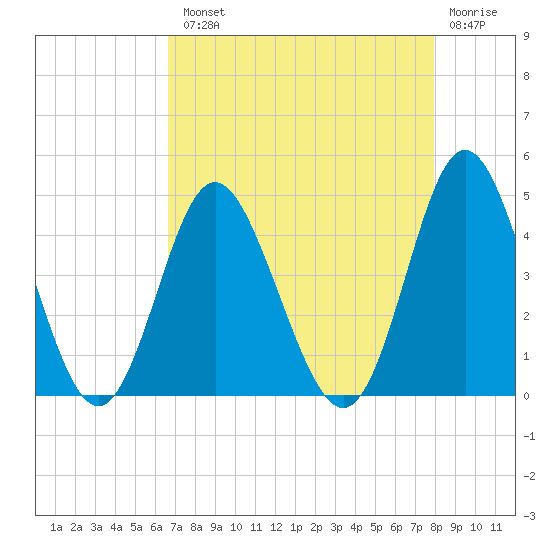 Cherry Grove Inside tide chart for Tuesday, August 20, 2024