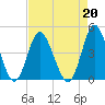 Cherry Grove Inside tide chart for Tuesday, August 20, 2024