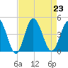 Cherry Grove Inside tide chart for Friday, August 23, 2024