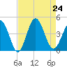 Cherry Grove Inside tide chart for Saturday, August 24, 2024