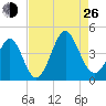 Cherry Grove Inside tide chart for Monday, August 26, 2024
