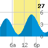 Cherry Grove Inside tide chart for Tuesday, August 27, 2024