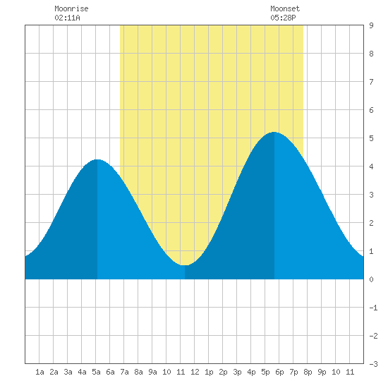 Cherry Grove Inside tide chart for Thursday, August 29, 2024