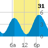 Cherry Grove Inside tide chart for Saturday, August 31, 2024