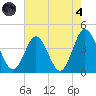 Cherry Grove Inside tide chart for Sunday, August 4, 2024