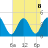 Cherry Grove Inside tide chart for Thursday, August 8, 2024