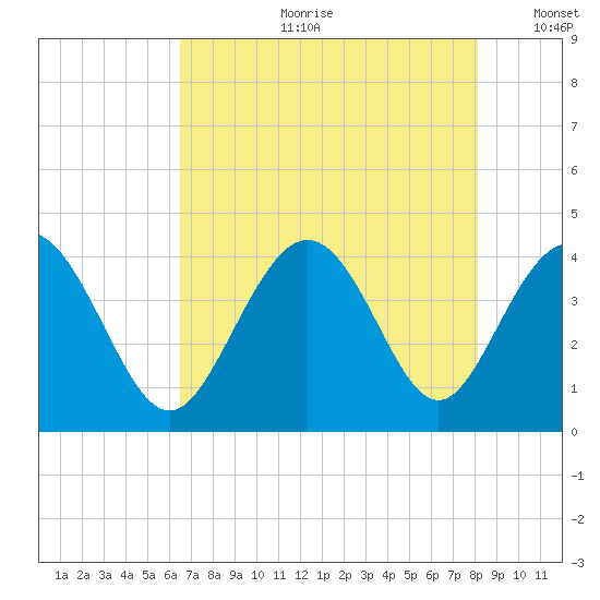 Cherry Grove Inside tide chart for Friday, August 9, 2024