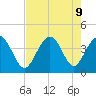 Cherry Grove Inside tide chart for Friday, August 9, 2024