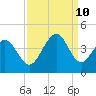 Cherry Grove Inside tide chart for Tuesday, September 10, 2024