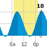 Cherry Grove Inside tide chart for Wednesday, September 18, 2024