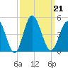 Cherry Grove Inside tide chart for Saturday, September 21, 2024