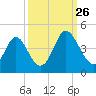 Cherry Grove Inside tide chart for Thursday, September 26, 2024