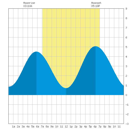 Cherry Grove Inside tide chart for Saturday, September 28, 2024