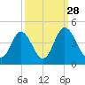 Cherry Grove Inside tide chart for Saturday, September 28, 2024