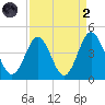 Cherry Grove Inside tide chart for Monday, September 2, 2024