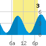 Cherry Grove Inside tide chart for Tuesday, September 3, 2024