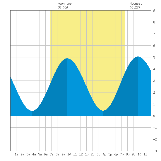 Cherry Grove Inside tide chart for Wednesday, September 4, 2024