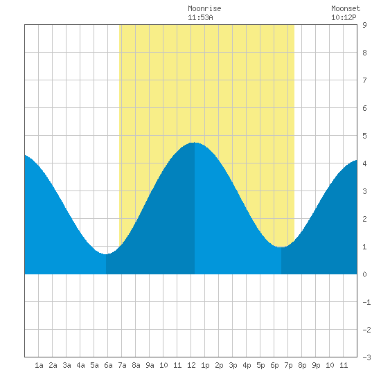 Cherry Grove Inside tide chart for Sunday, September 8, 2024