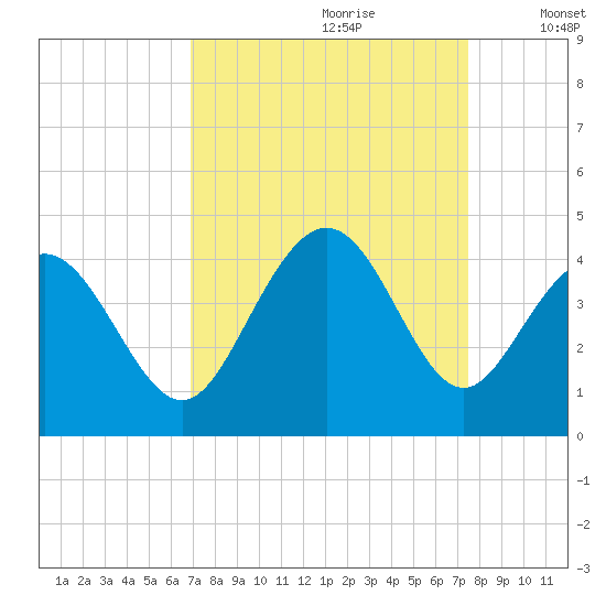 Cherry Grove Inside tide chart for Monday, September 9, 2024