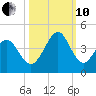 Cherry Grove Inside tide chart for Thursday, October 10, 2024