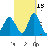 Cherry Grove Inside tide chart for Sunday, October 13, 2024