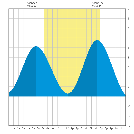 Cherry Grove Inside tide chart for Monday, October 14, 2024