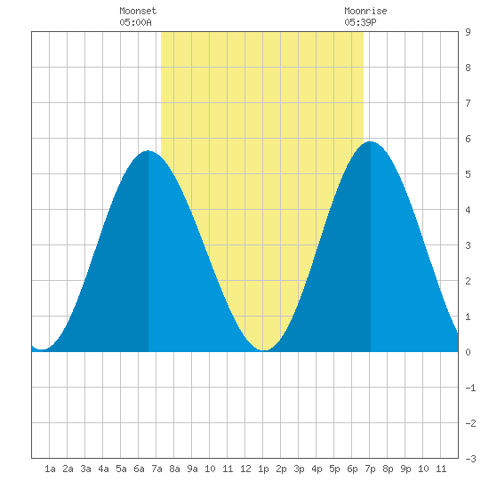 Cherry Grove Inside tide chart for Tuesday, October 15, 2024