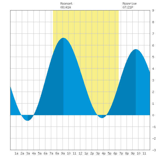 Cherry Grove Inside tide chart for Friday, October 18, 2024