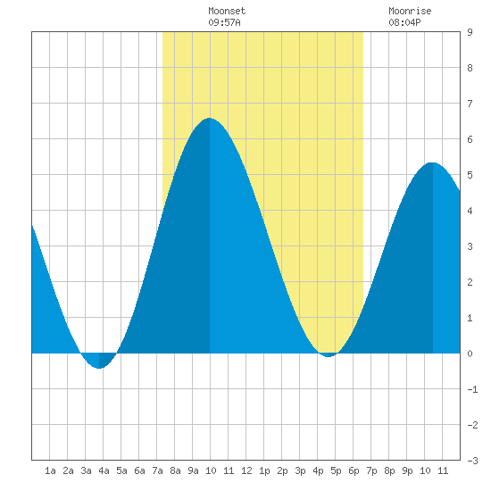 Cherry Grove Inside tide chart for Saturday, October 19, 2024