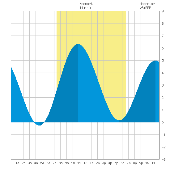 Cherry Grove Inside tide chart for Sunday, October 20, 2024