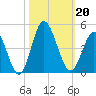 Cherry Grove Inside tide chart for Sunday, October 20, 2024